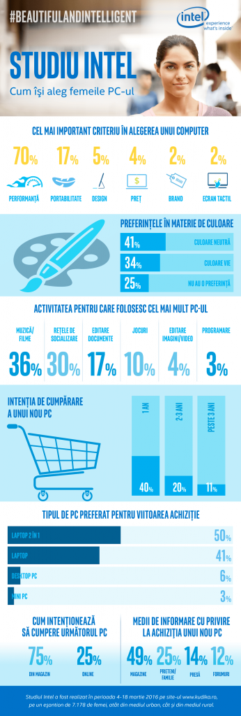 Infografic studiu Intel